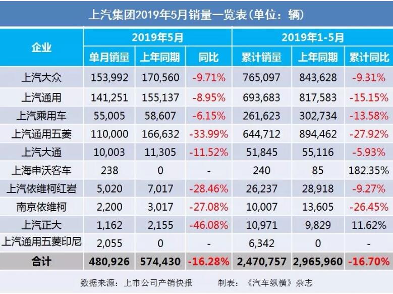 5月汽車銷量快報(bào)：集體大跌哀鴻遍野！上汽/東風(fēng)/長安/吉利/長城統(tǒng)統(tǒng)扛不住了
