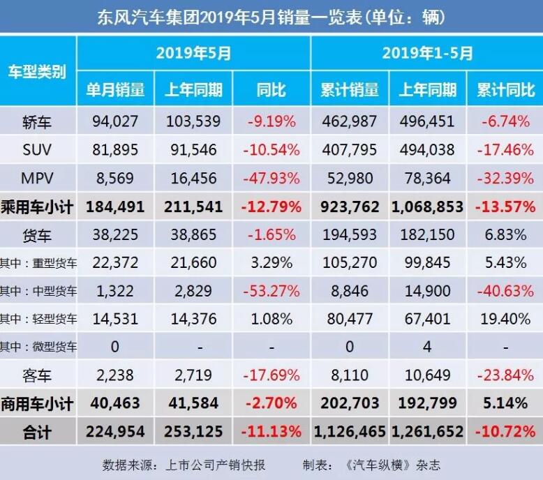 5月汽車銷量快報(bào)：集體大跌哀鴻遍野！上汽/東風(fēng)/長安/吉利/長城統(tǒng)統(tǒng)扛不住了