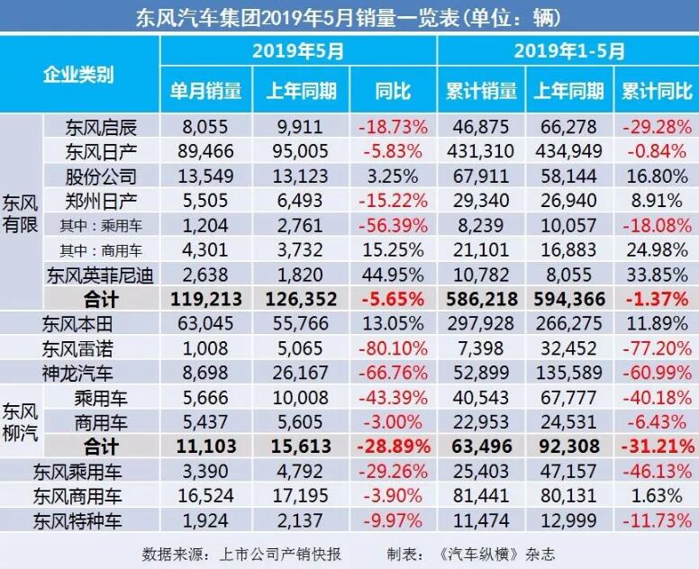 5月汽車銷量快報(bào)：集體大跌哀鴻遍野！上汽/東風(fēng)/長安/吉利/長城統(tǒng)統(tǒng)扛不住了