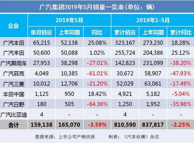 5月汽車銷量快報(bào)：集體大跌哀鴻遍野！上汽/東風(fēng)/長安/吉利/長城統(tǒng)統(tǒng)扛不住了