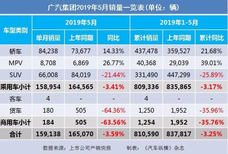 5月汽車銷量快報(bào)：集體大跌哀鴻遍野！上汽/東風(fēng)/長安/吉利/長城統(tǒng)統(tǒng)扛不住了