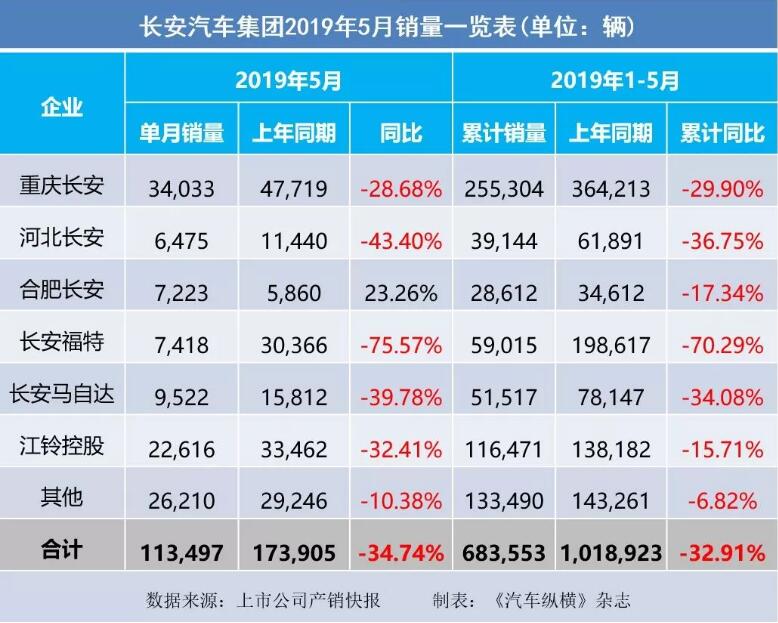 5月汽車銷量快報(bào)：集體大跌哀鴻遍野！上汽/東風(fēng)/長安/吉利/長城統(tǒng)統(tǒng)扛不住了