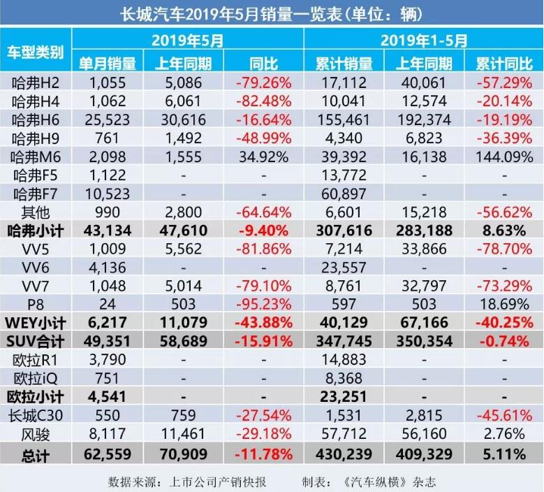 5月汽車銷量快報(bào)：集體大跌哀鴻遍野！上汽/東風(fēng)/長安/吉利/長城統(tǒng)統(tǒng)扛不住了