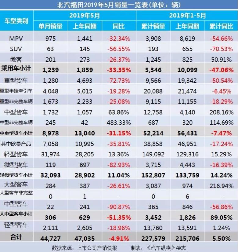 5月汽車銷量快報(bào)：集體大跌哀鴻遍野！上汽/東風(fēng)/長安/吉利/長城統(tǒng)統(tǒng)扛不住了