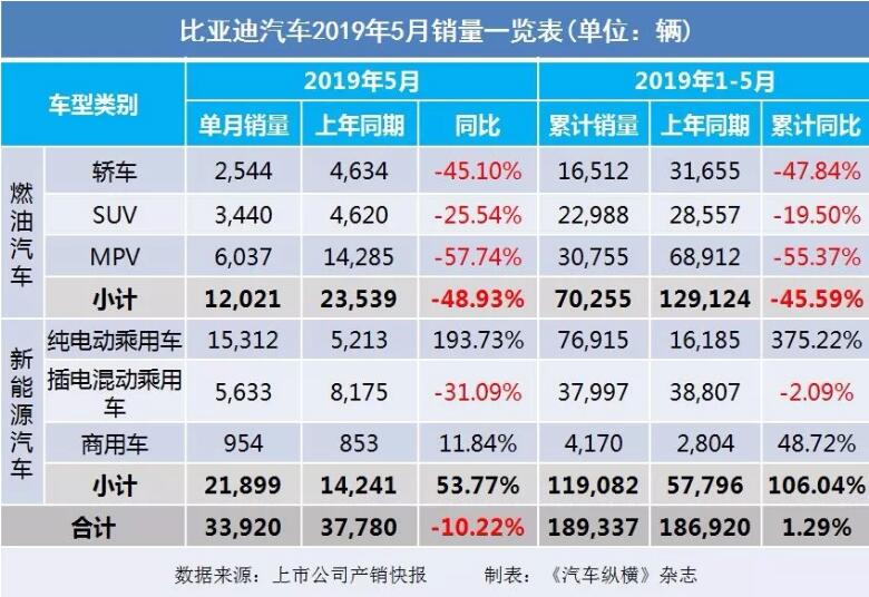 5月汽車銷量快報(bào)：集體大跌哀鴻遍野！上汽/東風(fēng)/長安/吉利/長城統(tǒng)統(tǒng)扛不住了