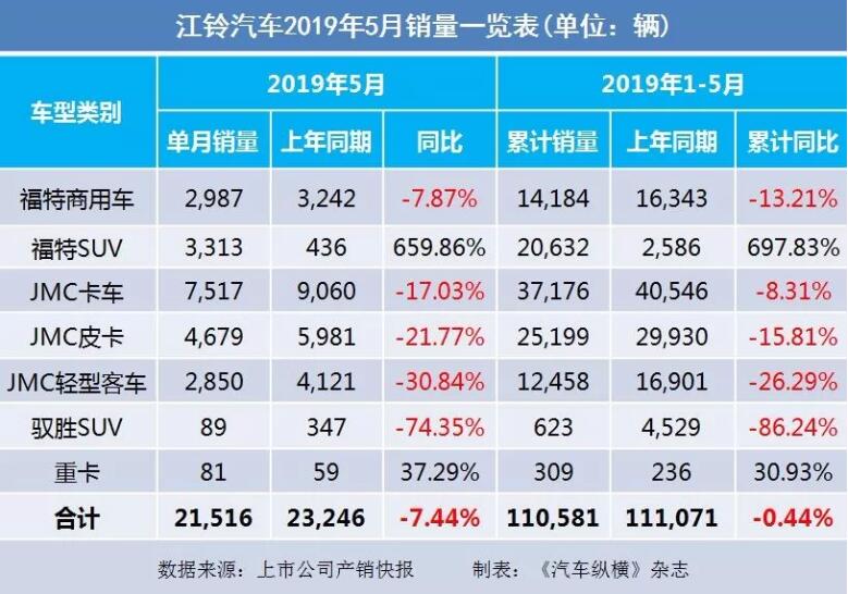 5月汽車銷量快報(bào)：集體大跌哀鴻遍野！上汽/東風(fēng)/長安/吉利/長城統(tǒng)統(tǒng)扛不住了