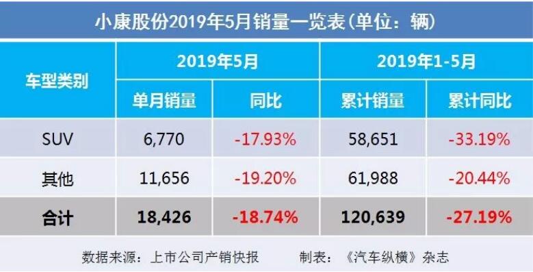 5月汽車銷量快報(bào)：集體大跌哀鴻遍野！上汽/東風(fēng)/長安/吉利/長城統(tǒng)統(tǒng)扛不住了