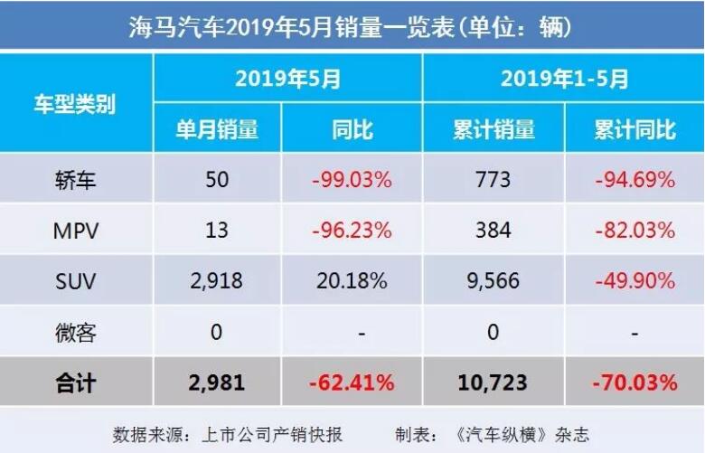 5月汽車銷量快報(bào)：集體大跌哀鴻遍野！上汽/東風(fēng)/長安/吉利/長城統(tǒng)統(tǒng)扛不住了
